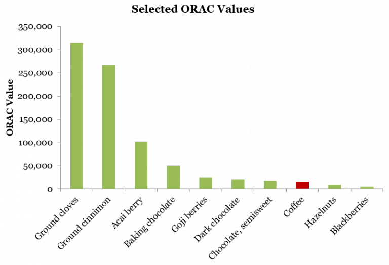 Can You Really Get Your Antioxidants From Coffee?